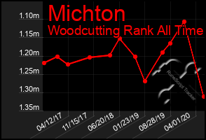 Total Graph of Michton