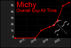 Total Graph of Michy