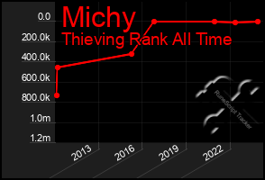 Total Graph of Michy