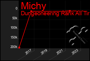 Total Graph of Michy