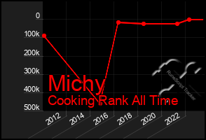 Total Graph of Michy
