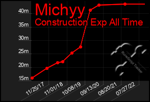 Total Graph of Michyy