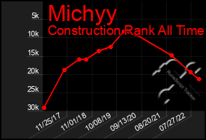 Total Graph of Michyy