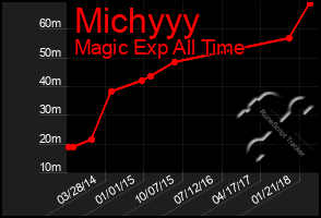 Total Graph of Michyyy