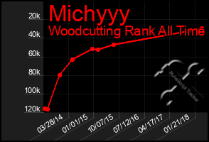 Total Graph of Michyyy