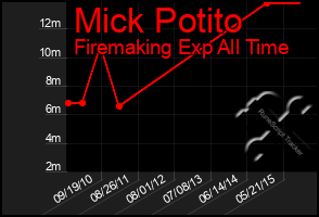Total Graph of Mick Potito