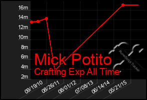 Total Graph of Mick Potito