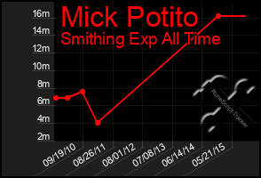 Total Graph of Mick Potito