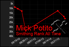 Total Graph of Mick Potito