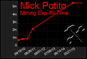 Total Graph of Mick Potito