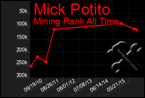 Total Graph of Mick Potito