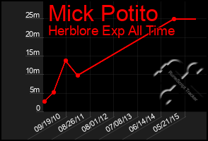 Total Graph of Mick Potito