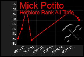 Total Graph of Mick Potito