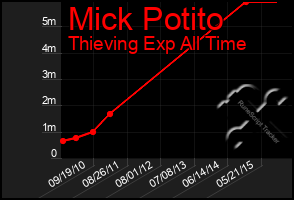 Total Graph of Mick Potito