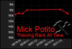 Total Graph of Mick Potito