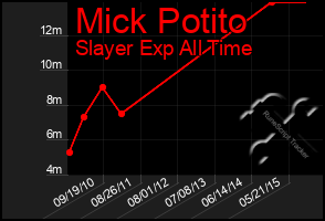 Total Graph of Mick Potito