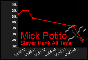 Total Graph of Mick Potito