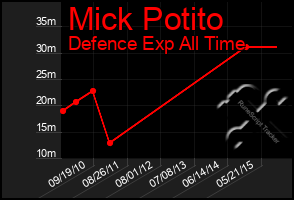 Total Graph of Mick Potito