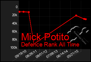 Total Graph of Mick Potito