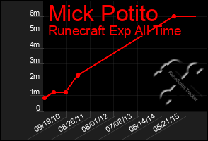 Total Graph of Mick Potito