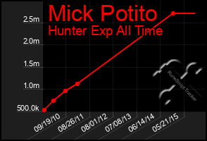 Total Graph of Mick Potito