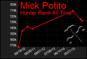 Total Graph of Mick Potito