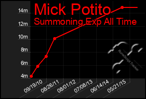 Total Graph of Mick Potito