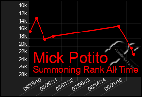 Total Graph of Mick Potito