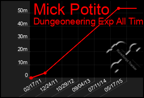 Total Graph of Mick Potito