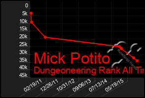 Total Graph of Mick Potito