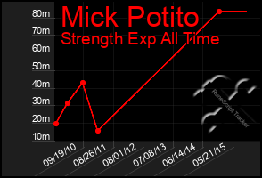 Total Graph of Mick Potito