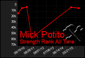 Total Graph of Mick Potito