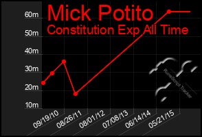 Total Graph of Mick Potito