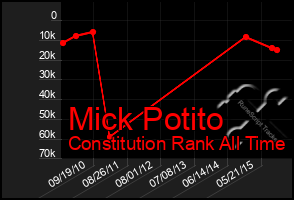 Total Graph of Mick Potito