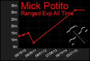 Total Graph of Mick Potito