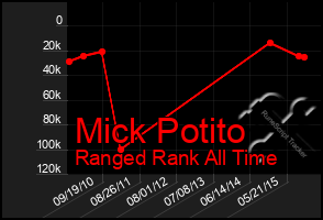 Total Graph of Mick Potito