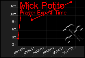 Total Graph of Mick Potito