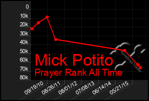 Total Graph of Mick Potito