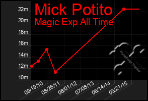 Total Graph of Mick Potito