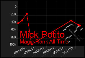 Total Graph of Mick Potito