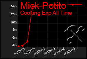 Total Graph of Mick Potito