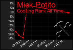 Total Graph of Mick Potito