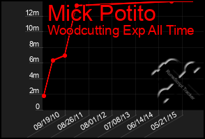 Total Graph of Mick Potito