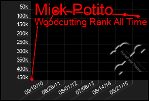 Total Graph of Mick Potito