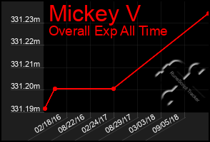 Total Graph of Mickey V