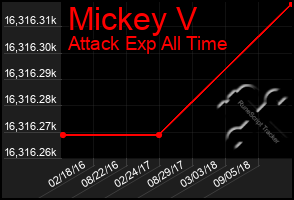 Total Graph of Mickey V