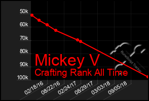 Total Graph of Mickey V