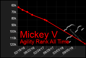 Total Graph of Mickey V