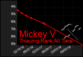 Total Graph of Mickey V