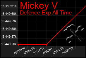 Total Graph of Mickey V